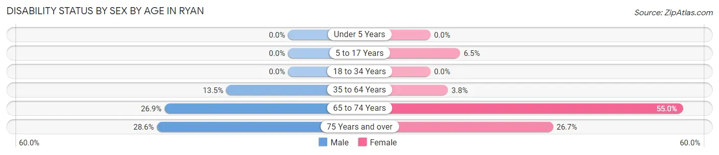 Disability Status by Sex by Age in Ryan