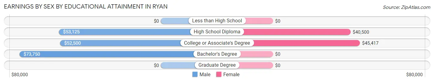 Earnings by Sex by Educational Attainment in Ryan