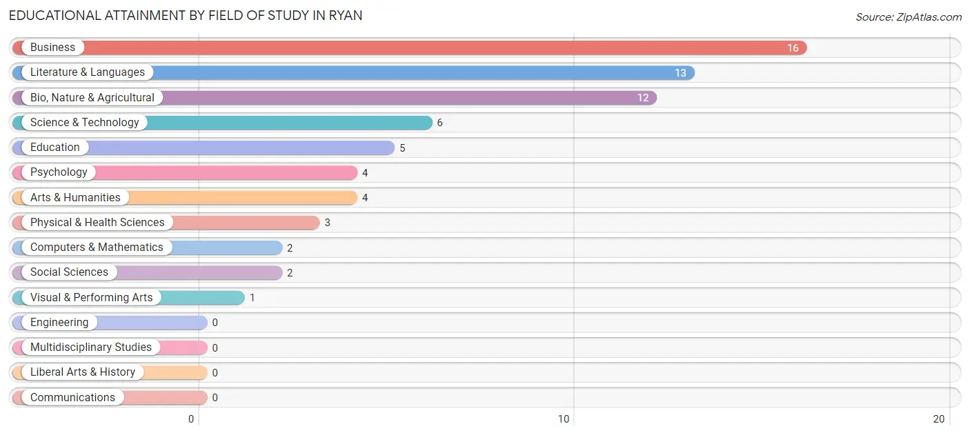 Educational Attainment by Field of Study in Ryan