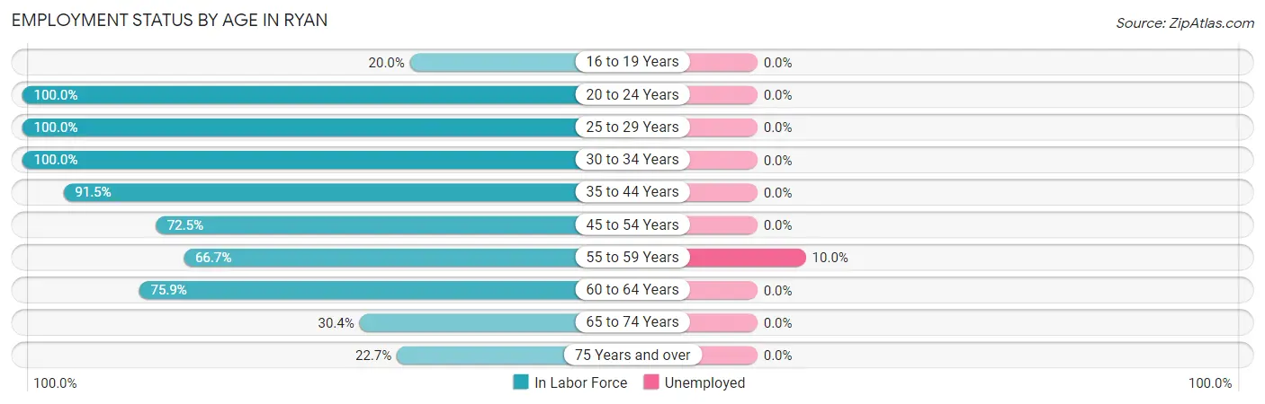 Employment Status by Age in Ryan