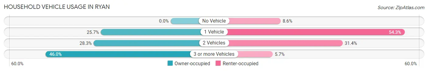 Household Vehicle Usage in Ryan