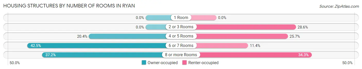 Housing Structures by Number of Rooms in Ryan