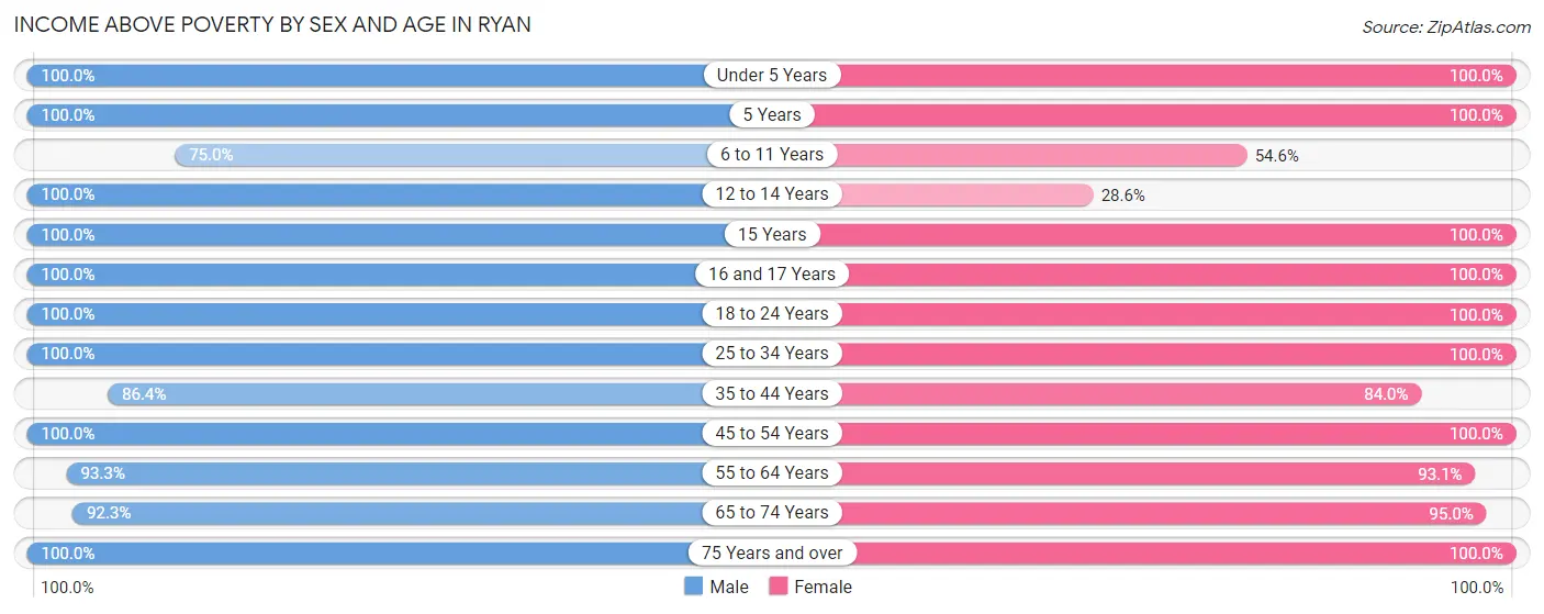 Income Above Poverty by Sex and Age in Ryan