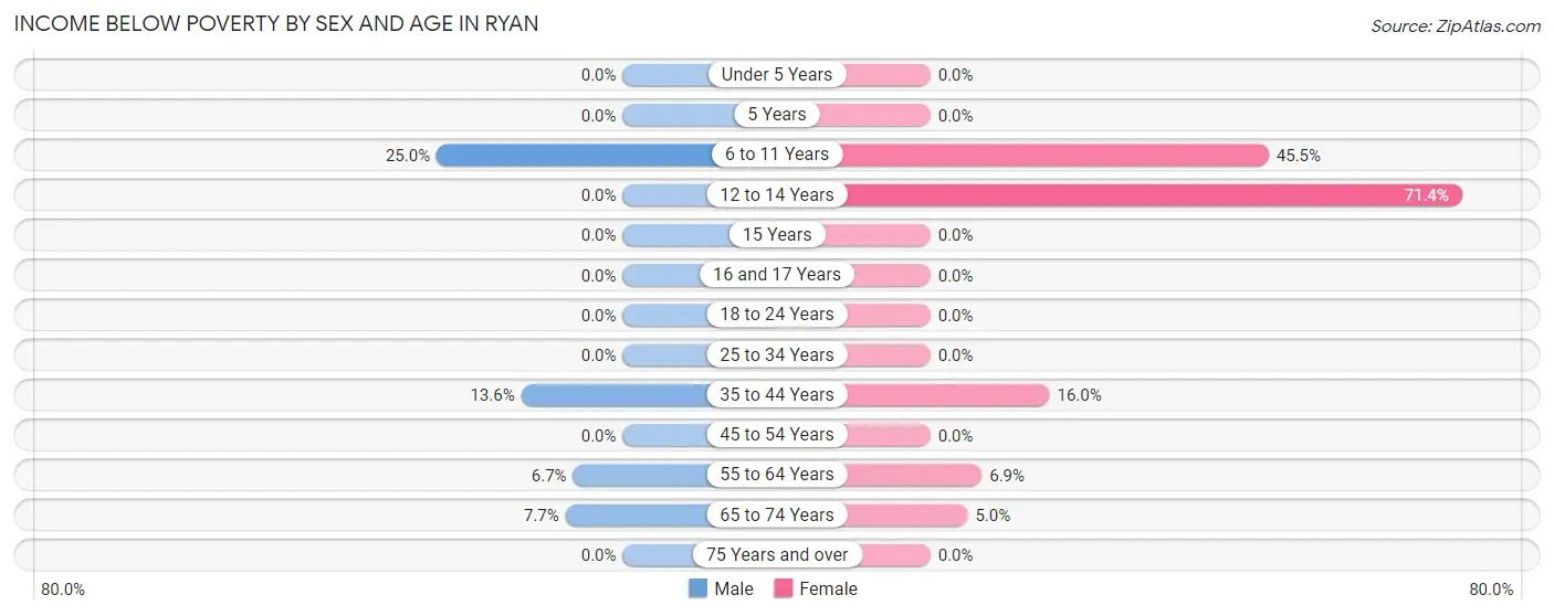 Income Below Poverty by Sex and Age in Ryan