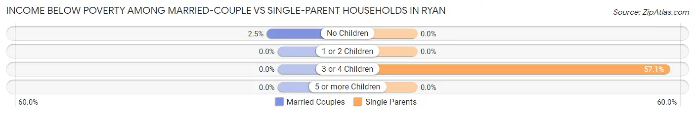 Income Below Poverty Among Married-Couple vs Single-Parent Households in Ryan