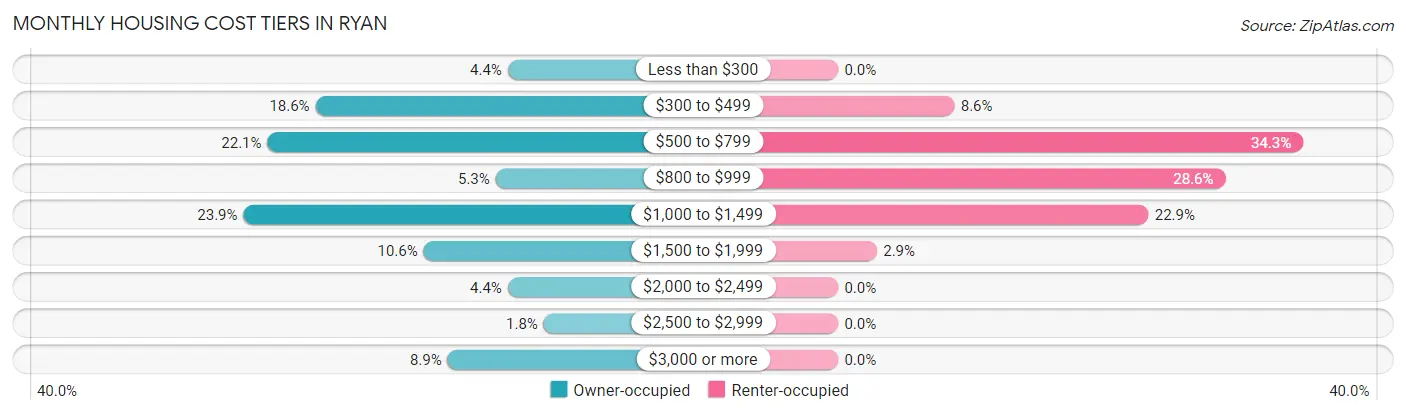 Monthly Housing Cost Tiers in Ryan