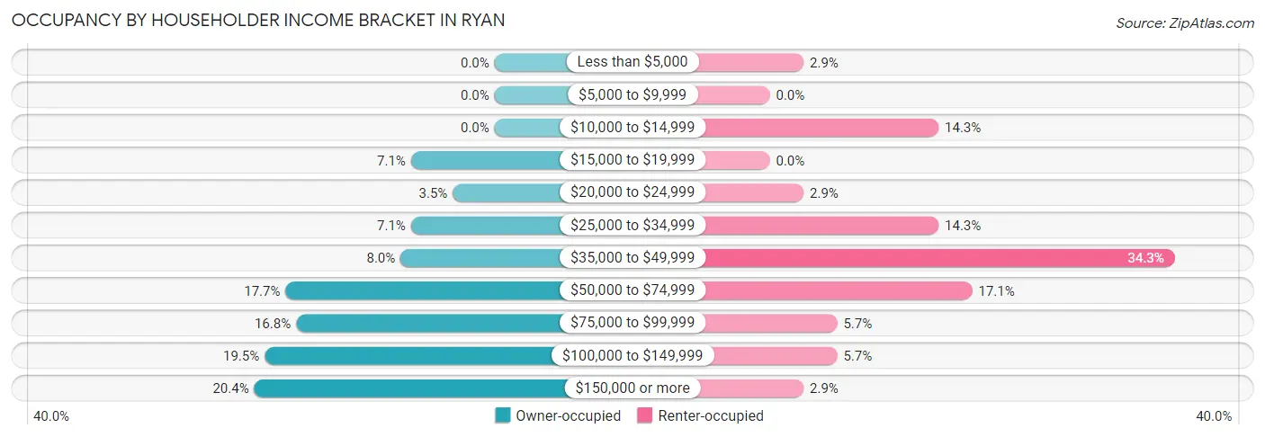 Occupancy by Householder Income Bracket in Ryan