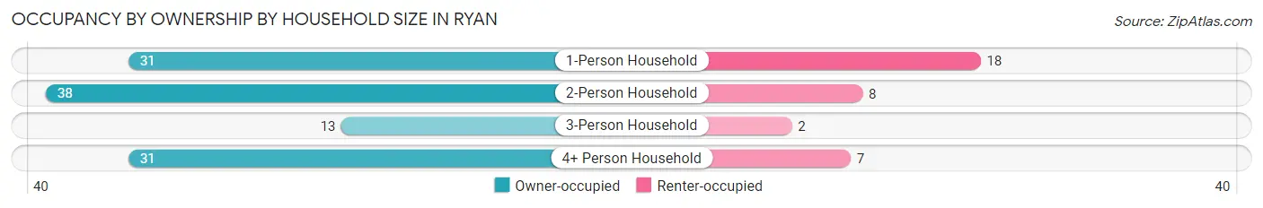 Occupancy by Ownership by Household Size in Ryan