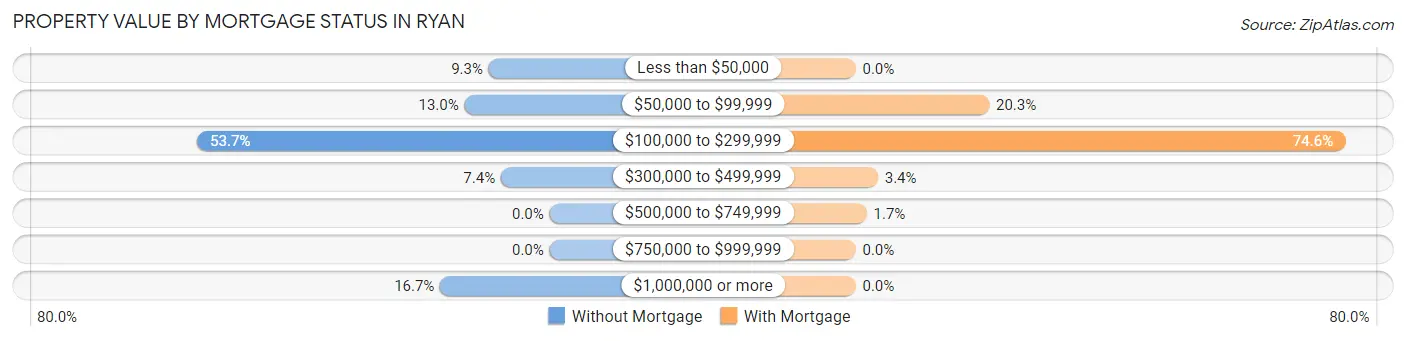 Property Value by Mortgage Status in Ryan