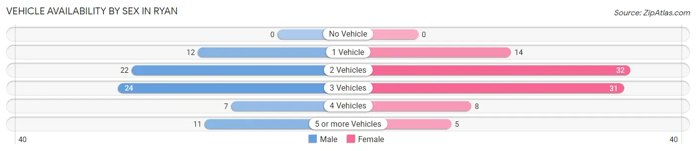 Vehicle Availability by Sex in Ryan