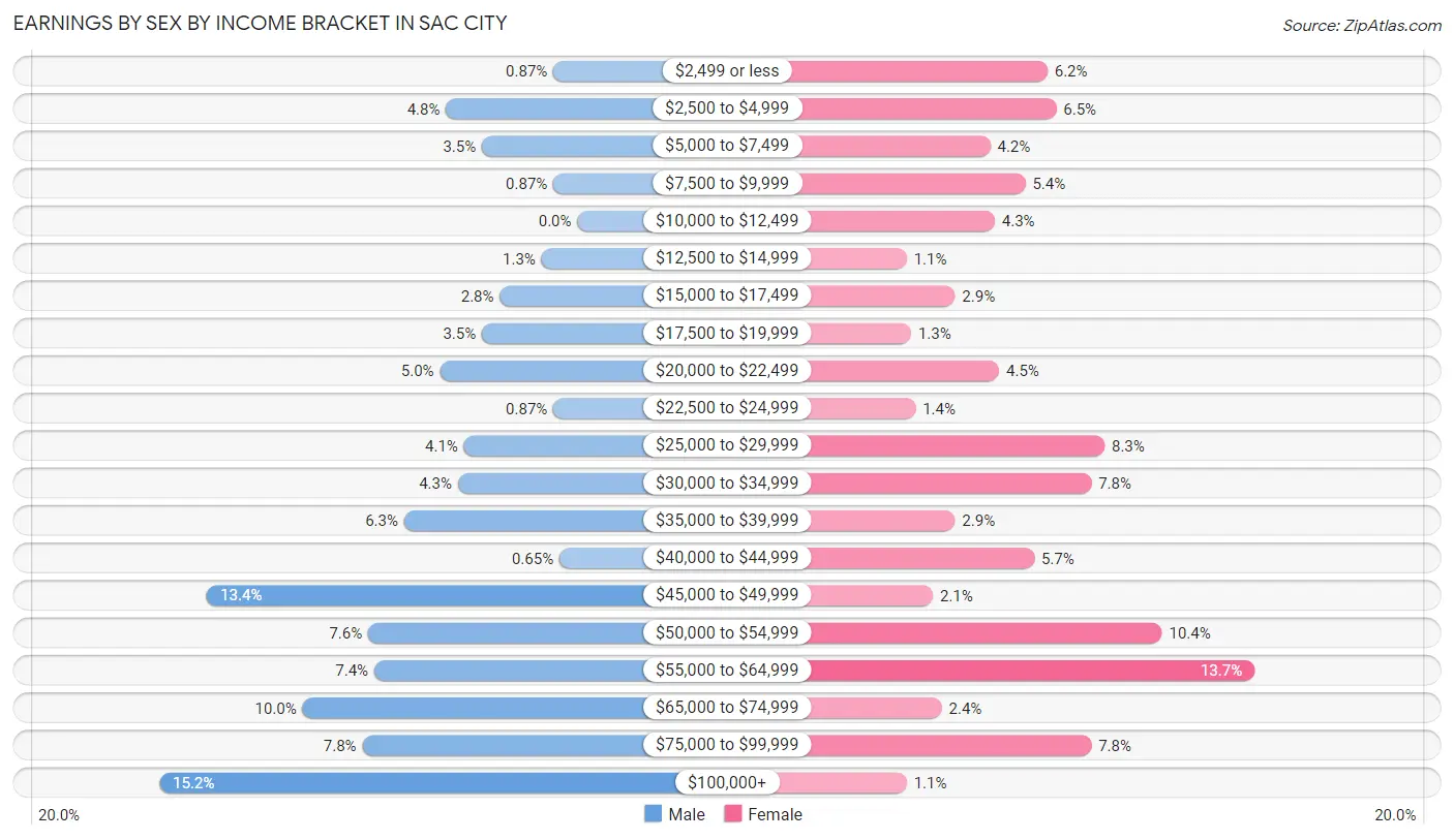Earnings by Sex by Income Bracket in Sac City
