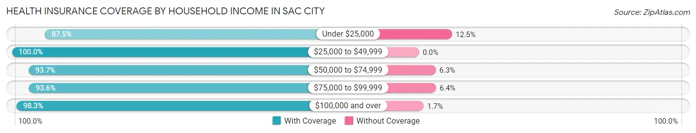 Health Insurance Coverage by Household Income in Sac City