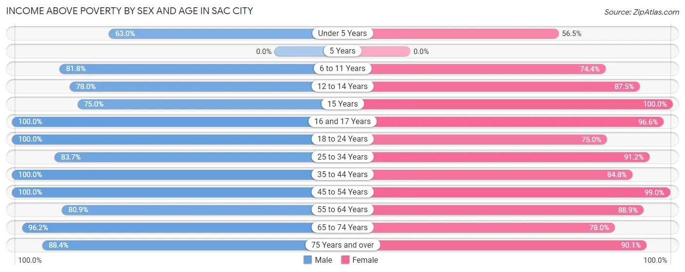 Income Above Poverty by Sex and Age in Sac City