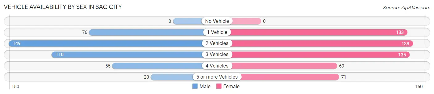 Vehicle Availability by Sex in Sac City