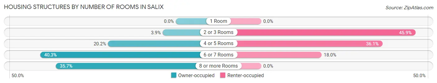 Housing Structures by Number of Rooms in Salix