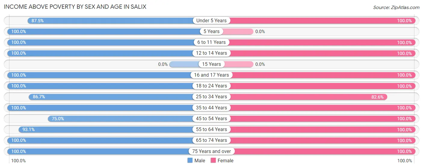 Income Above Poverty by Sex and Age in Salix