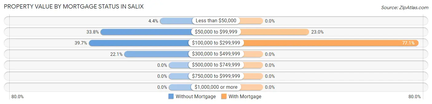 Property Value by Mortgage Status in Salix