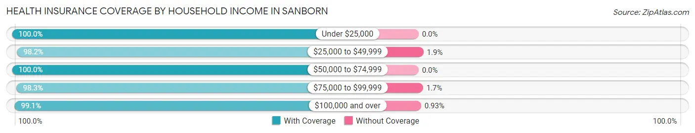 Health Insurance Coverage by Household Income in Sanborn