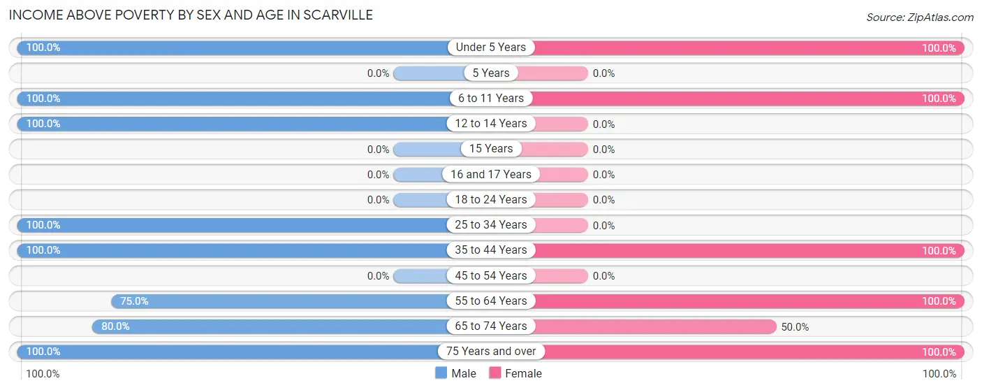 Income Above Poverty by Sex and Age in Scarville