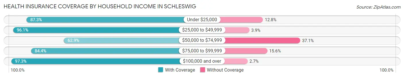 Health Insurance Coverage by Household Income in Schleswig