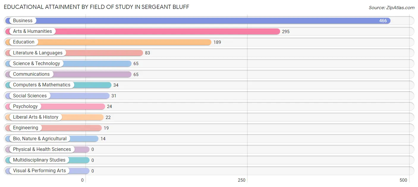 Educational Attainment by Field of Study in Sergeant Bluff