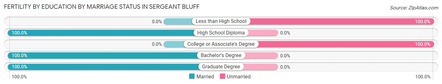 Female Fertility by Education by Marriage Status in Sergeant Bluff