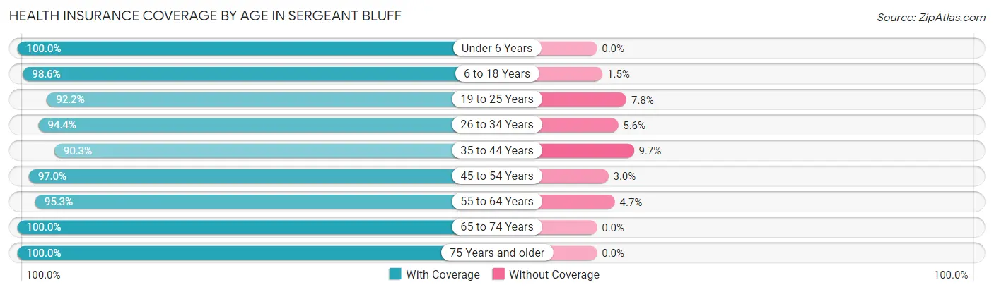 Health Insurance Coverage by Age in Sergeant Bluff