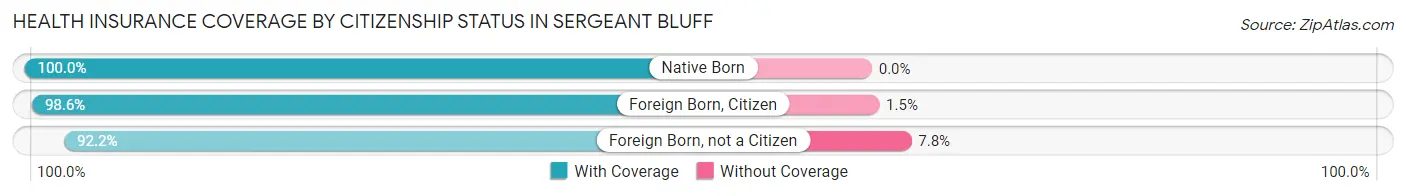Health Insurance Coverage by Citizenship Status in Sergeant Bluff