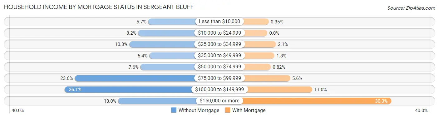 Household Income by Mortgage Status in Sergeant Bluff