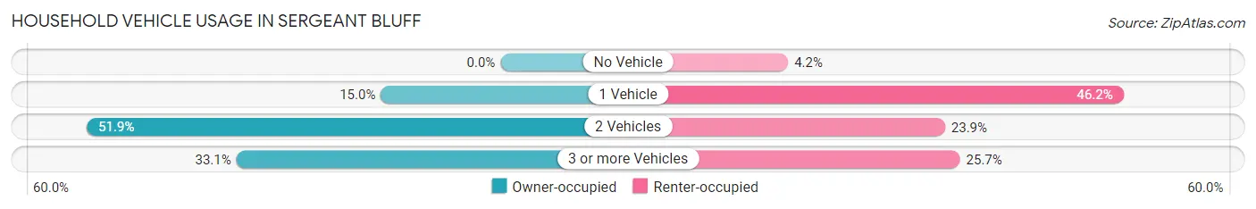 Household Vehicle Usage in Sergeant Bluff
