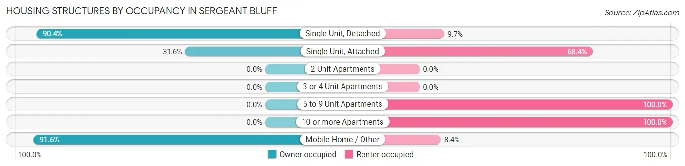 Housing Structures by Occupancy in Sergeant Bluff