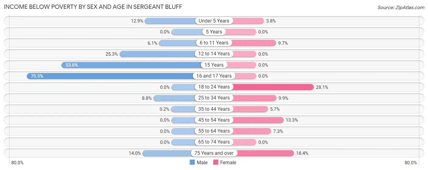 Income Below Poverty by Sex and Age in Sergeant Bluff