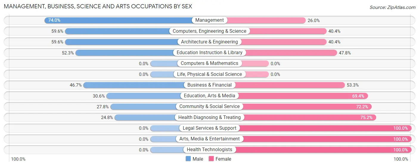 Management, Business, Science and Arts Occupations by Sex in Sergeant Bluff