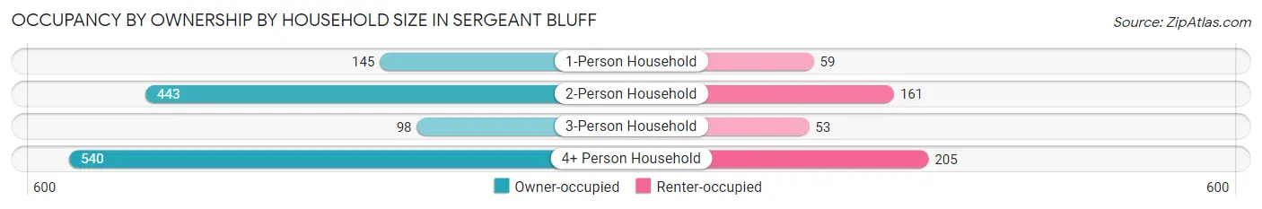Occupancy by Ownership by Household Size in Sergeant Bluff