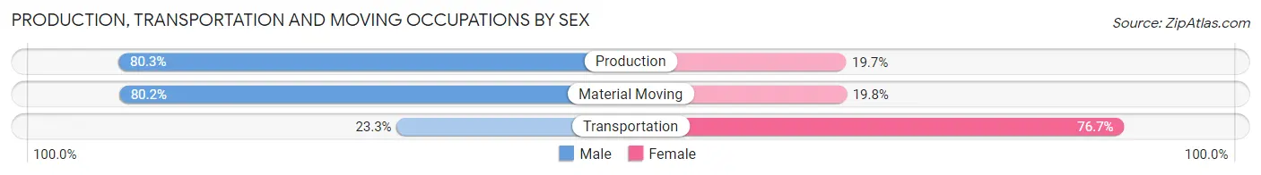 Production, Transportation and Moving Occupations by Sex in Sergeant Bluff