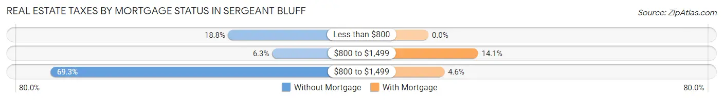 Real Estate Taxes by Mortgage Status in Sergeant Bluff