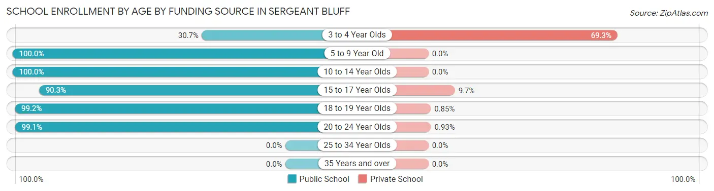 School Enrollment by Age by Funding Source in Sergeant Bluff