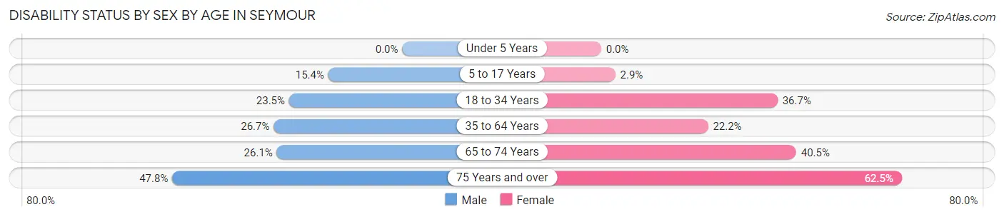 Disability Status by Sex by Age in Seymour