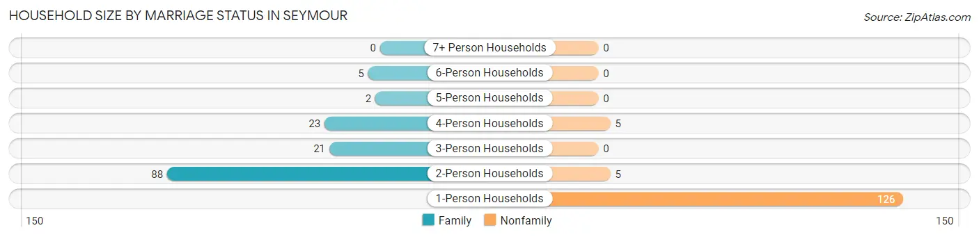 Household Size by Marriage Status in Seymour