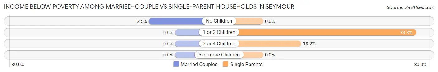 Income Below Poverty Among Married-Couple vs Single-Parent Households in Seymour