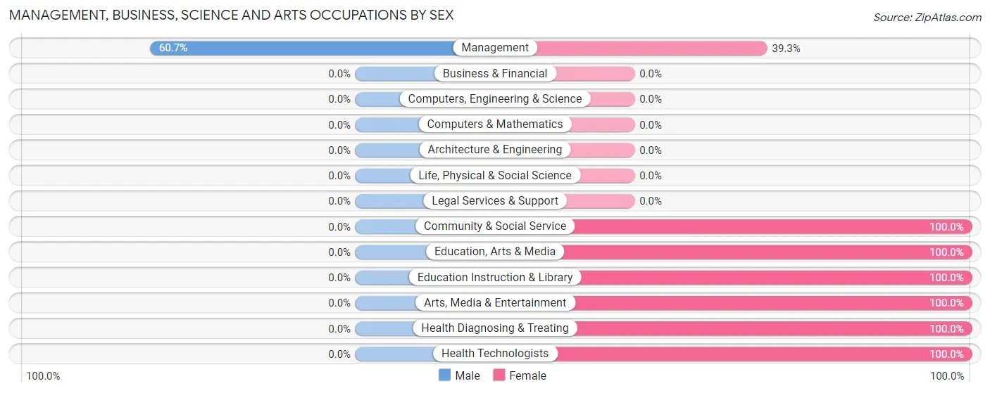 Management, Business, Science and Arts Occupations by Sex in Seymour