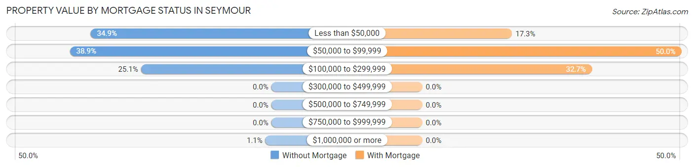 Property Value by Mortgage Status in Seymour