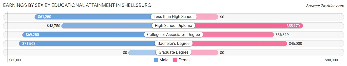 Earnings by Sex by Educational Attainment in Shellsburg