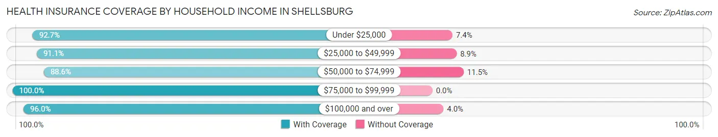 Health Insurance Coverage by Household Income in Shellsburg
