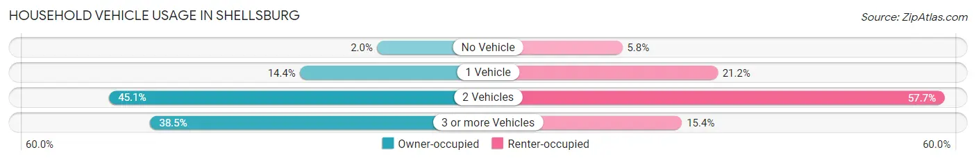 Household Vehicle Usage in Shellsburg