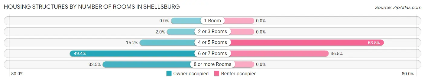 Housing Structures by Number of Rooms in Shellsburg