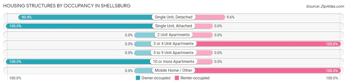 Housing Structures by Occupancy in Shellsburg