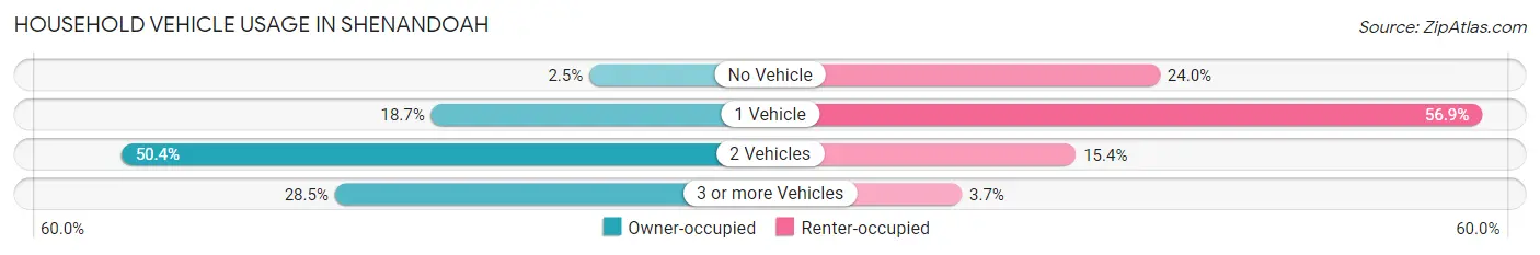 Household Vehicle Usage in Shenandoah