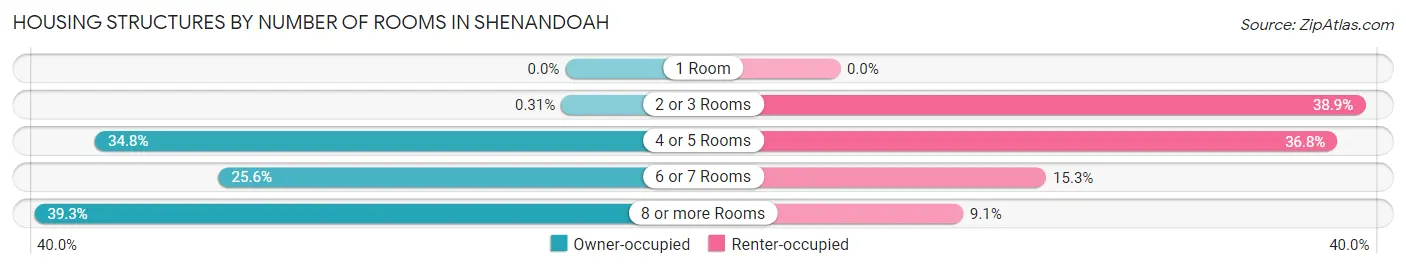 Housing Structures by Number of Rooms in Shenandoah
