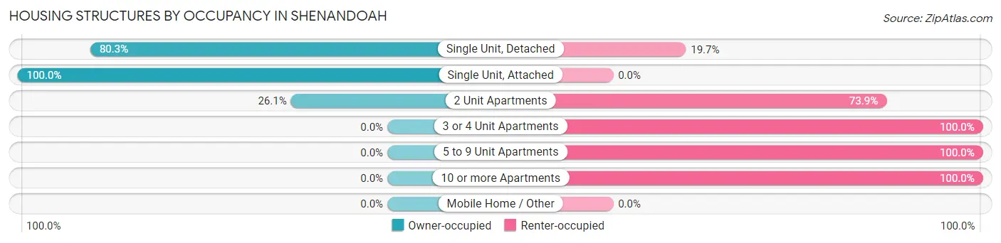 Housing Structures by Occupancy in Shenandoah